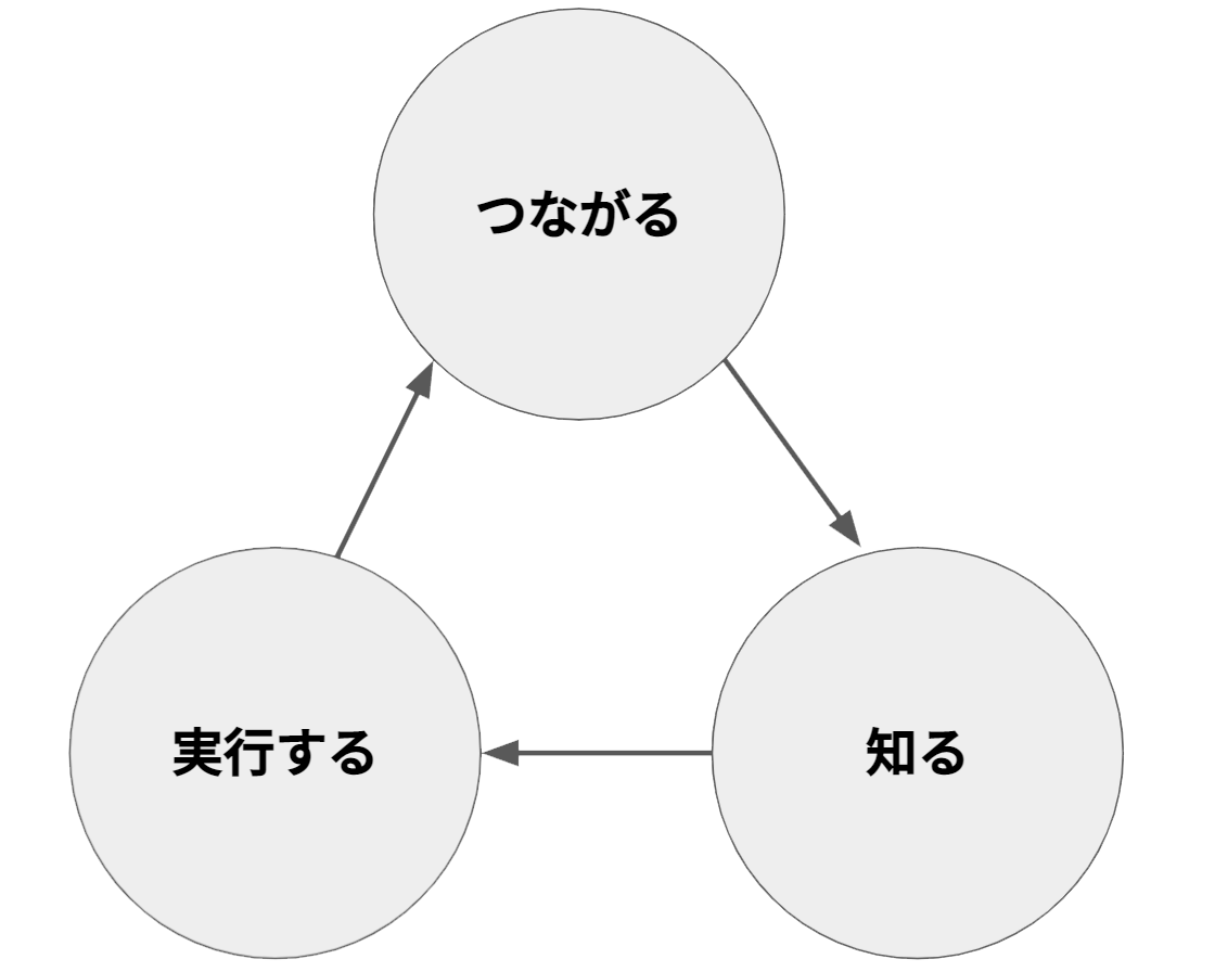 つながる・知る・実行する