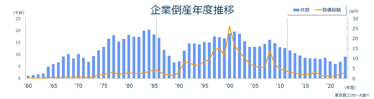 東京商工リサーチ_企業倒産年度推移グラフ