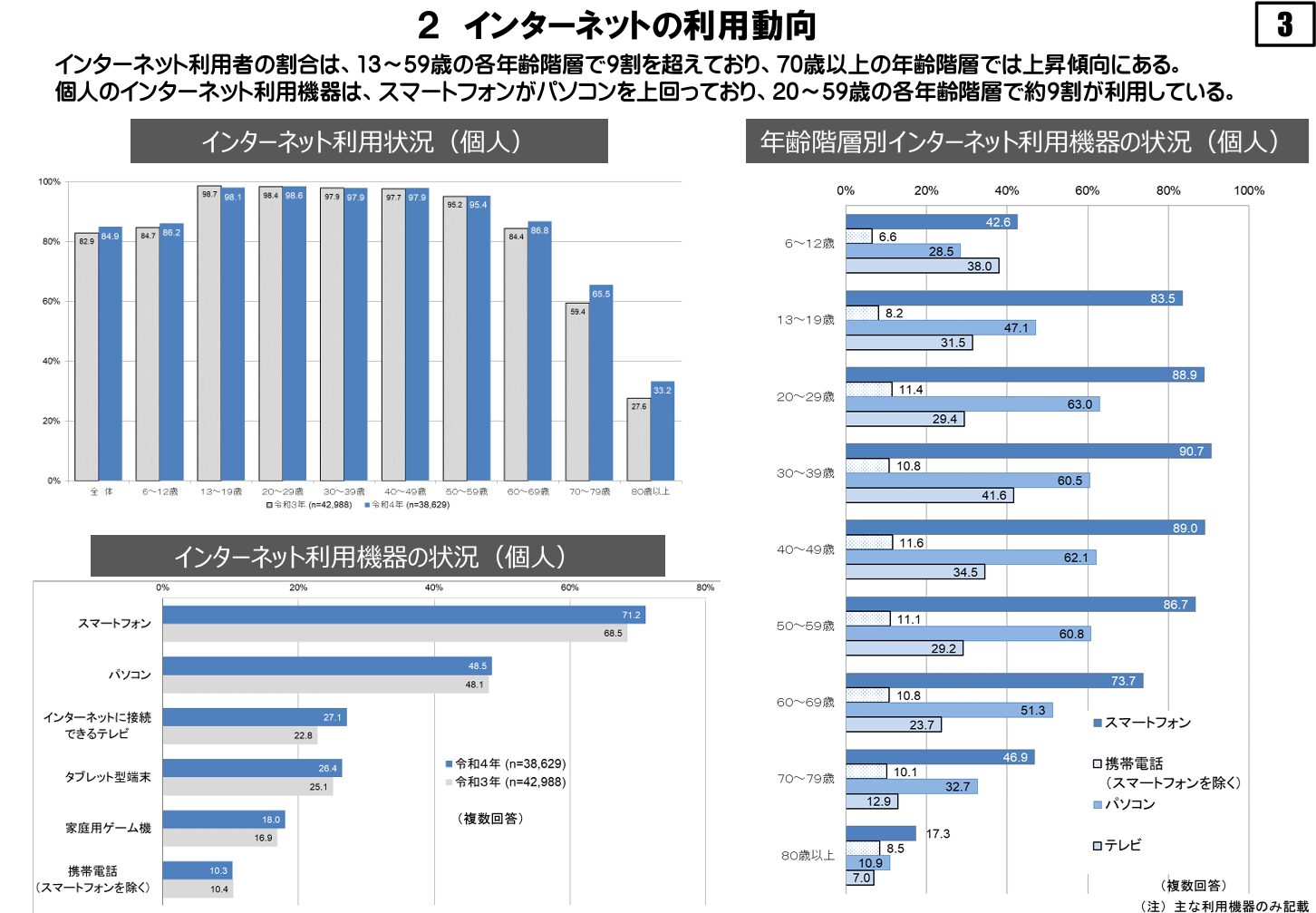 インターネット利用動向グラフ