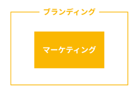 マーケティングとブランディングの概念