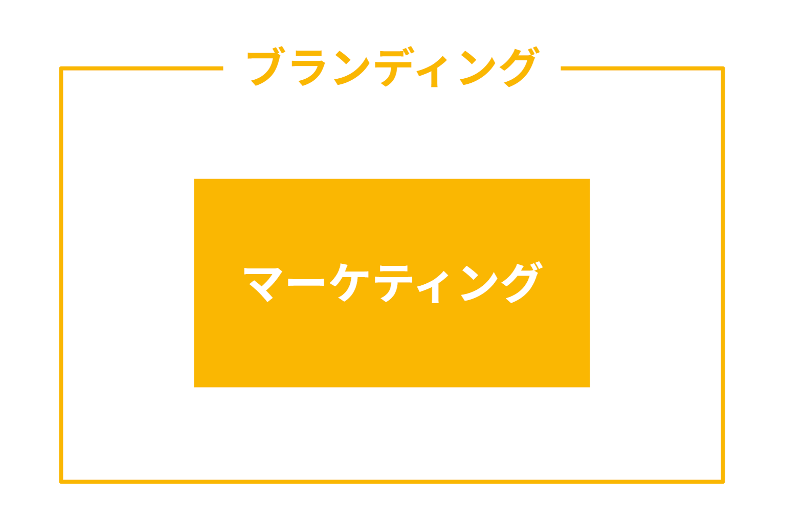 マーケティングとブランディングの概念