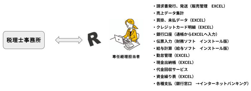 経理専任担当者の仕事内容