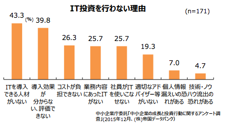 中小企業が「IT投資を行わない理由」